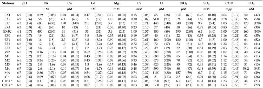 Table 1. Physico-chemical characteristics (mean and standard errors in brackets) for the 17 sampling stations.