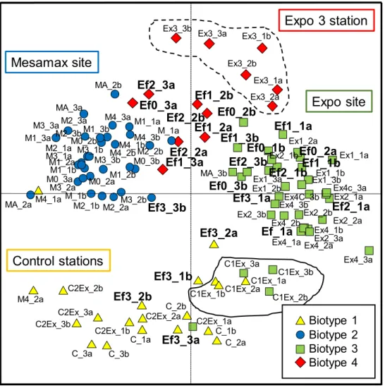 Figure 2. Principal Component Analyses (axes 1 and 2) showing station distribution based on diatom  assemblages collected in July (a) and August (b) of 2014–2016 (1 = 2014, 2 = 2015, 3 = 2016)
