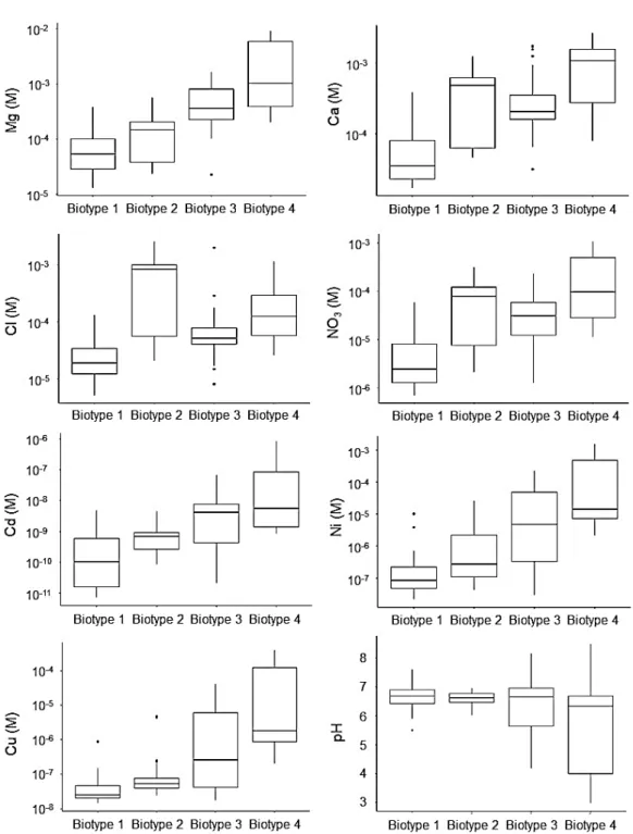 Figure 3. Box-plots showing the distribution of water chemistry data for each biotype