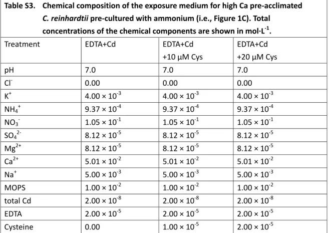Table S3.   Chemical composition of the exposure medium for high Ca pre‐acclimated  C. reinhardtii pre‐cultured with ammonium (i.e., Figure 1C). Total 