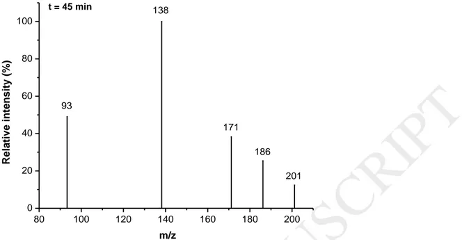 Figure  5: Mass spectra obtained after 45 minutes of photocatalytic degradation with an 