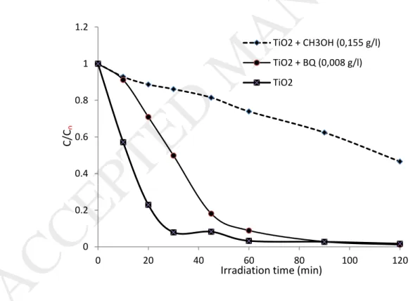 Figure 2: Kinetics of Pyrimethanil disappearance (A) and TOC evolution (B) according to Pyrimethanil  concentration 