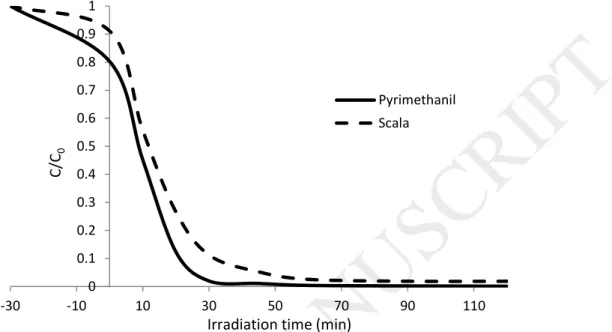 Figure 4: Photocatalytic degradation kinetic of Scala compared to Pyrimethanil 