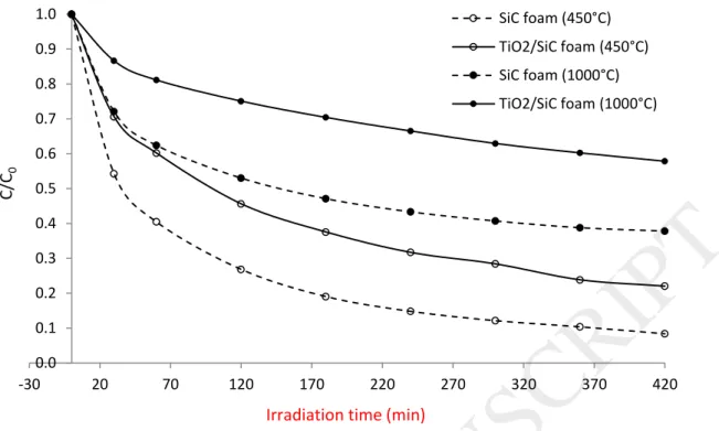 Figure 5: Effect of the calcination temperature on the pyrimethanil adsorption  