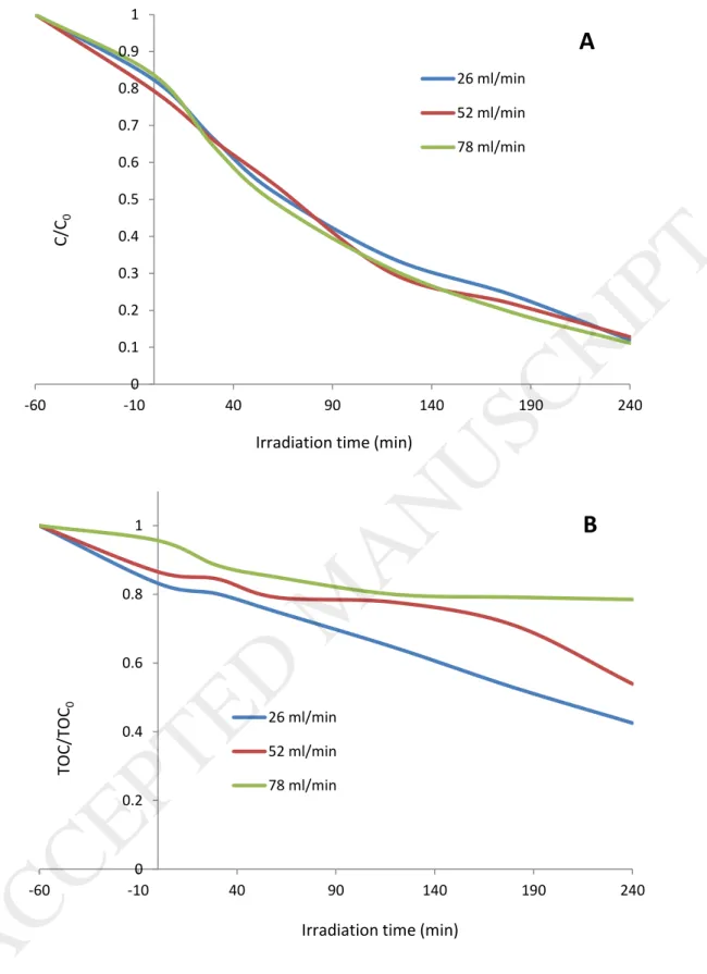 Figure 7: Effect of flow rate on the Pyrimethanil disappearance (A) and mineralization (B)