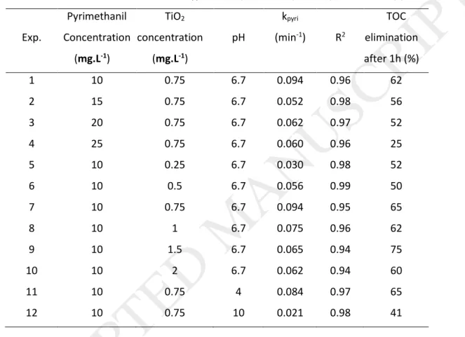 Table 2: Pseudo-first-order rate constant k pyri  for the photocatalytic disappearance of pyrimethanil 