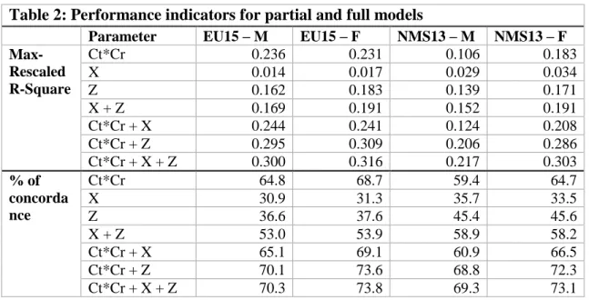 Table 2: Performance indicators for partial and full models 