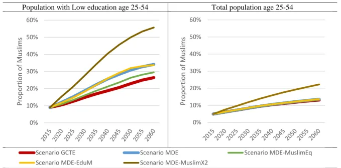 Figure 6: Projected proportion of Muslims in the total population and in the population  with Low education, age group 25-54 , 2010-2060, EU26 1