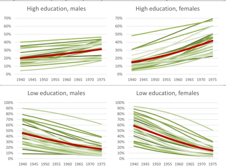 Figure 1: Evolution of educational attainment across cohorts (%) for European-born and  immigrants arrived before age 25, by country (red line=arithmetic average) 