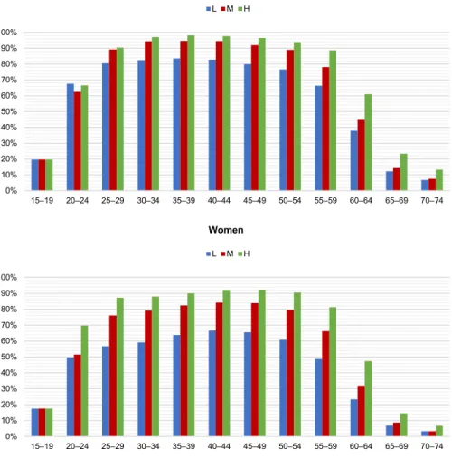 Figure 1:  Derived probability of being active 8  for EU-born individuals with low