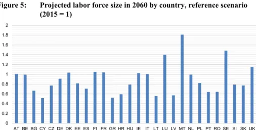 Figure 5:  Projected labor force size in 2060 by country, reference scenario (2015 = 1)