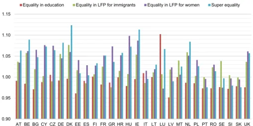 Figure 7:  Projected labor force size of alternative scenarios in 2060 (Reference scenario = 1)