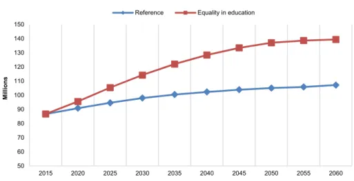 Figure 9:  Projected labor force with high education in EU28, 2015–2060
