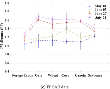 Figure 2. Mean JM distances for each crop to the others using intensity features extracted from (a) DP,  (b) CP, and (c) FP SAR data