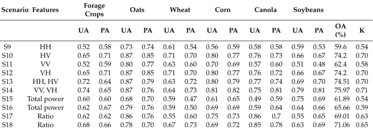 Table 6. Classification results obtained from extracted features from simulated DP SAR data at a noise floor (NF) of −19 dB (see Table 3 for an exact description of extracted features in this table).