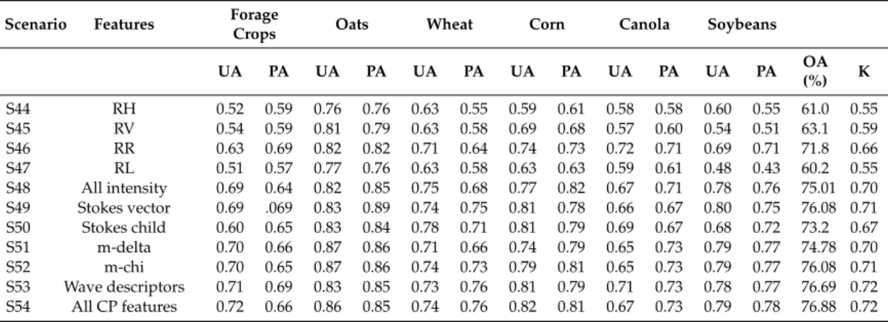 Table 9. Classification results obtained from extracted features from simulated CP SAR data at a noise floor (NF) of −24 dB.