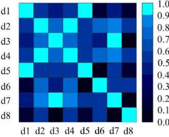 Figure  6.  The  absolute  value  of  the  Spearman  correlation  between  the  extracted  features  from  the  simulated DP SAR data