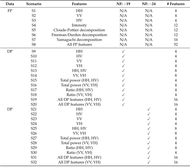 Table 3. Different pixel-based classification scenarios examined in this study.