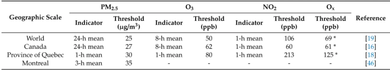 Table 4. Sample of indicators and threshold guidelines from different organizations. * estimated values of Ox based on the guideline values of O 3 and NO 2 using the formula of Section 2.1 .