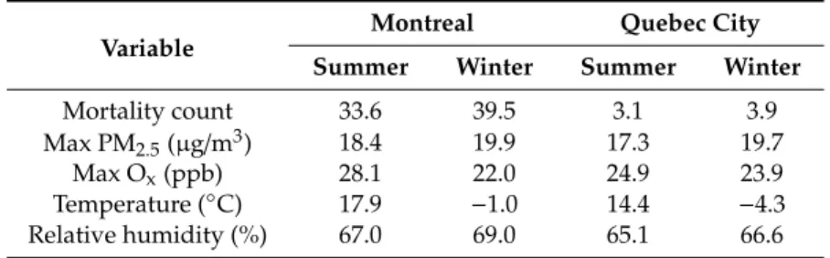 Table 1 shows the mean daily values of each variable considered in the present study for Montreal and Quebec City and for both summer and winter.