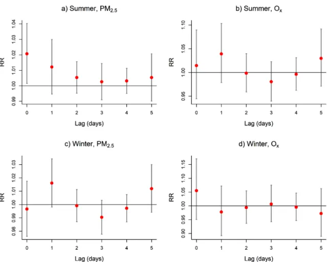 Figure 1. Lag–response relationship between mortality and (a,  c) PM 2.5  and (b,  d) O x  in Montreal