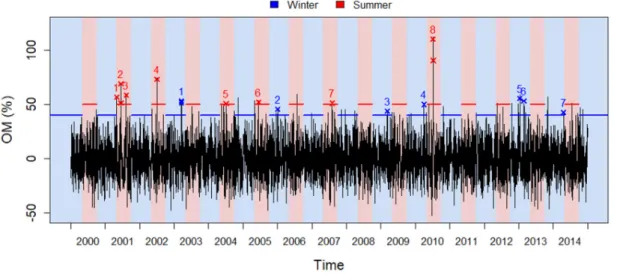 Figure 2. Number of EM episodes according to the chosen preliminary EM threshold  