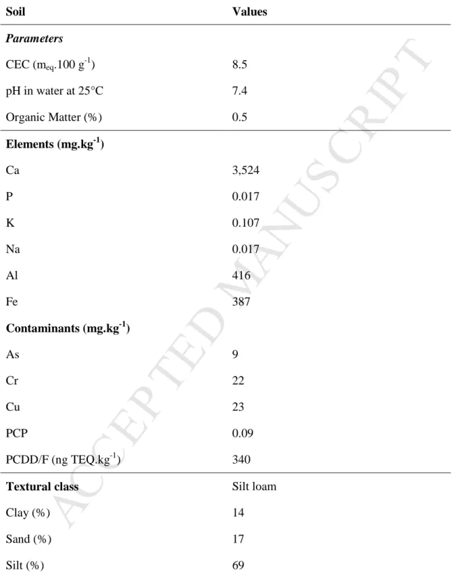 Table 2  Soil parameters measured in the sample X 11  Y 12  P1 of soil S3 