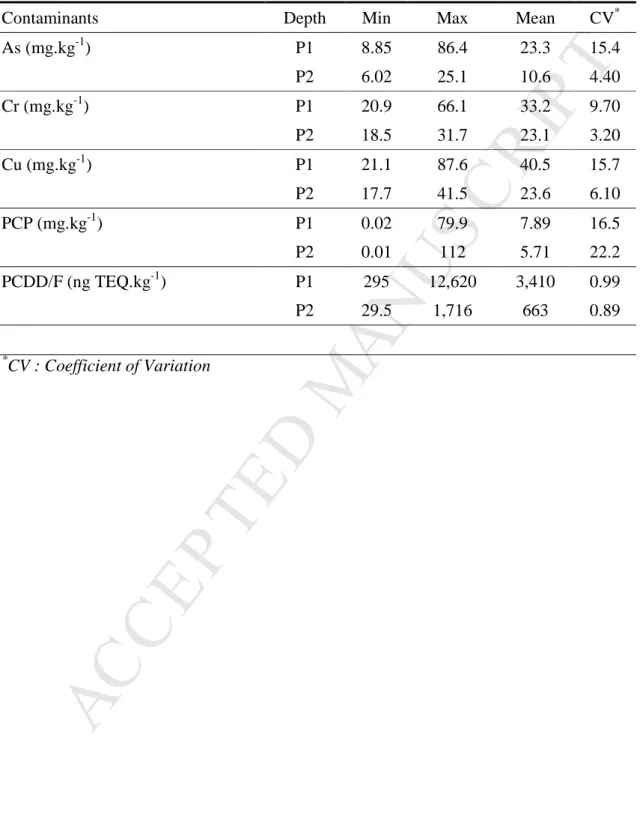 Table 3  Descriptive  statistics  of  investigated  data  of  As,  Cr,  Cu  PCP  and  PCDD/F contents measured in contaminated soils  