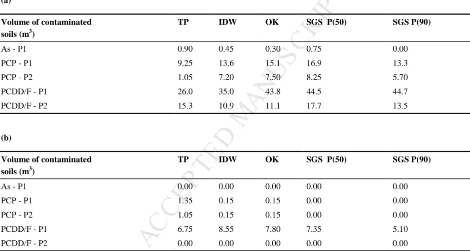 Table 5     Volumes of contaminated soil estimated with TP. IDW. OK and SGS. with values (a) between cut-off 3 and cut-off 4