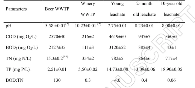 Table 2. Characterization of influent of beer and winery WWTP and leachate 451 