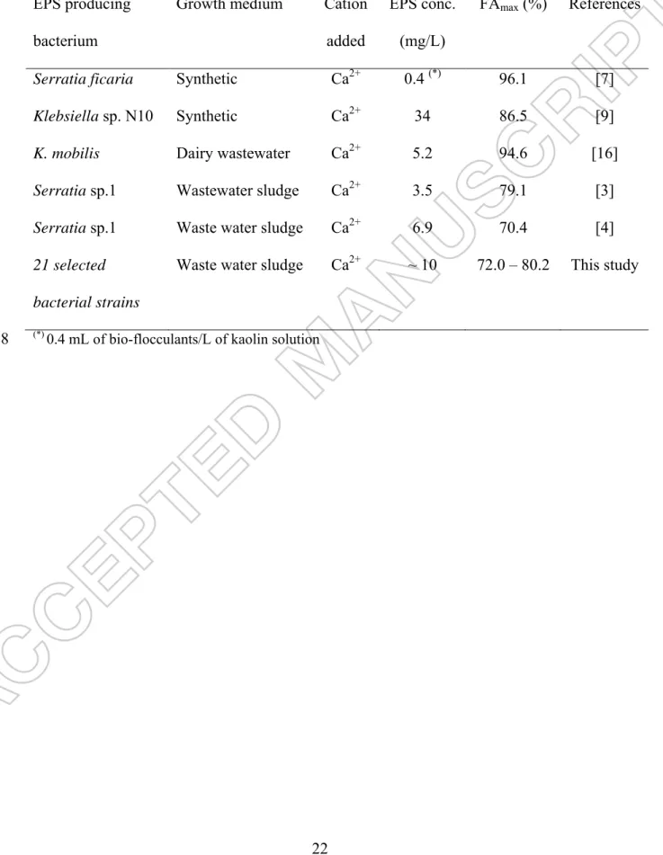 Table 3. Comparison of different bio-flocculants concentrations used and their 456 