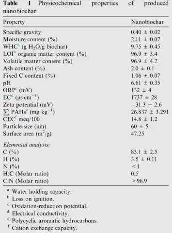 Table 1 Physicochemical properties of produced