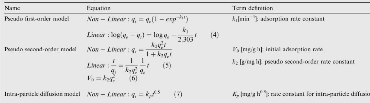Table 3 Models used for ﬁtting of kinetics data.