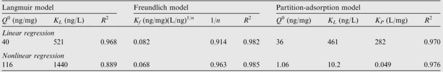 Table 4 Isotherm parameters estimated using three different models (p-value <0.05).