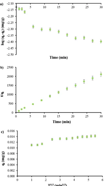 Figure 2 (a) Linearized Langmuir isotherm; (b) Linearized Freundlich isotherm and; (c) Partition-adsorption model for carbamazepine adsorption on nanobiochar (C 0 = 0.5–20 ng/mL,