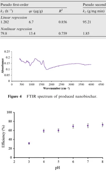 Table 5 Kinetic parameters for Lagergren and intra-particle diffusion models (p-value <0.05).