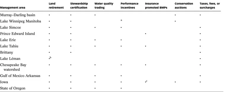 Table 3 | Incentive-based approaches used across case studies Management area Incentive-based approachesLandretirementStewardship certiﬁcation Water qualitytrading Performanceincentives Insurance promoted BMPs Conservationauctions Taxes, fees, orsurcharges