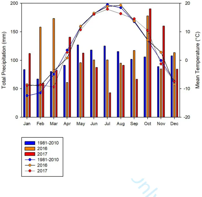 Figure 2. Mean monthly air temperature (°C; lines) and total monthly precipitation (mm; vertical 