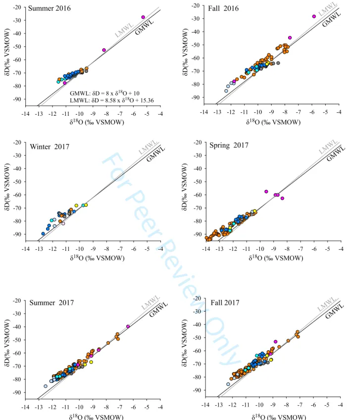 Figure 3. Isotope compositions of Lake St. Charles (LSC; dark blue) and of inflows: Hurons 