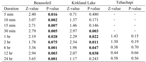 Table 1.  Z-value and P-value results of the revised Mann-Kendall test for rainfall intensities at  the Beausoleil, Kirkland Lake and Tehachapi stations