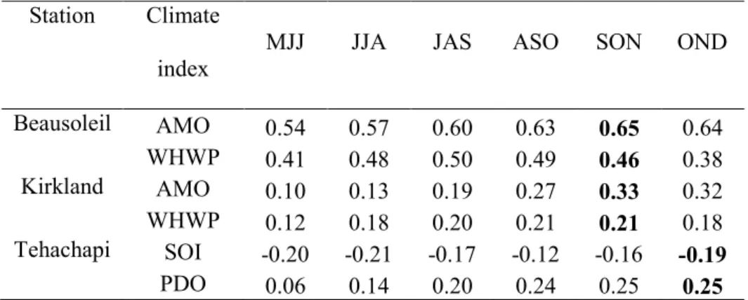 Table 2.  Correlations between the 1-hour intensity and the seasonal climate index series (3- (3-months moving average)