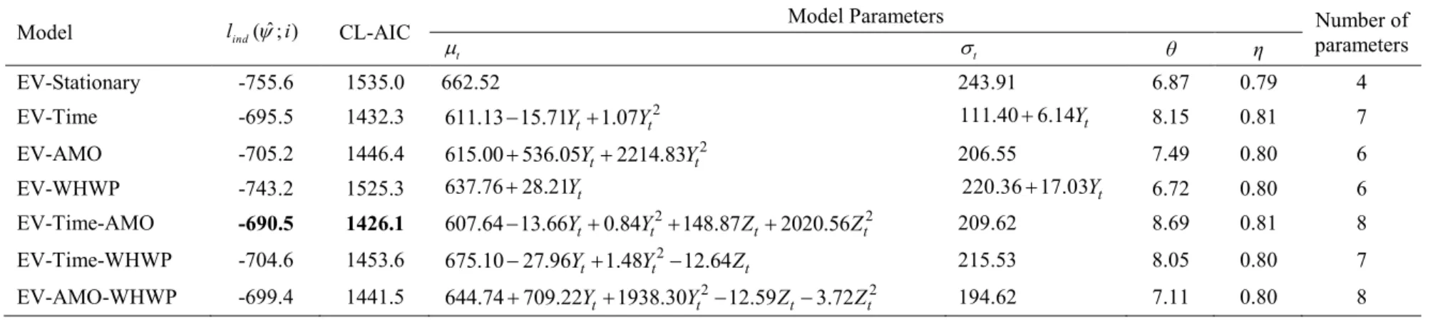 Table 3 . Model comparison and model parameters for the stationary and non-stationary IDF models using EV at the Beausoleil 