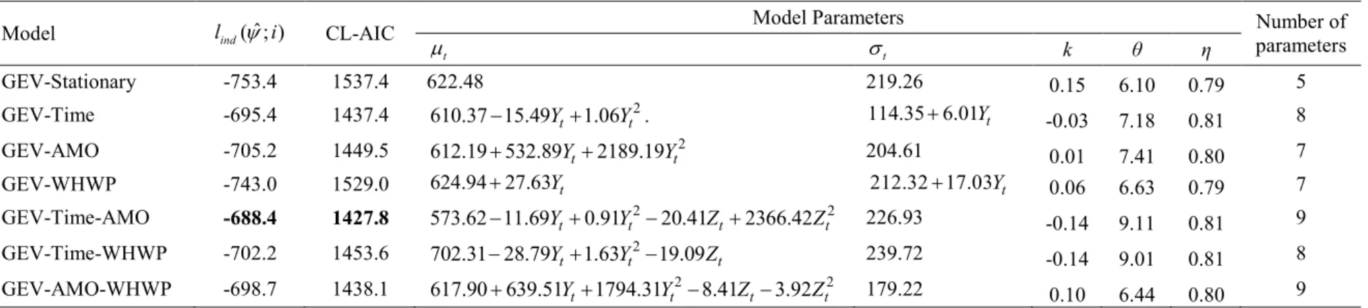 Table 4 . Model comparison and model parameters for the stationary and non-stationary IDF models using GEV at the Beausoleil 