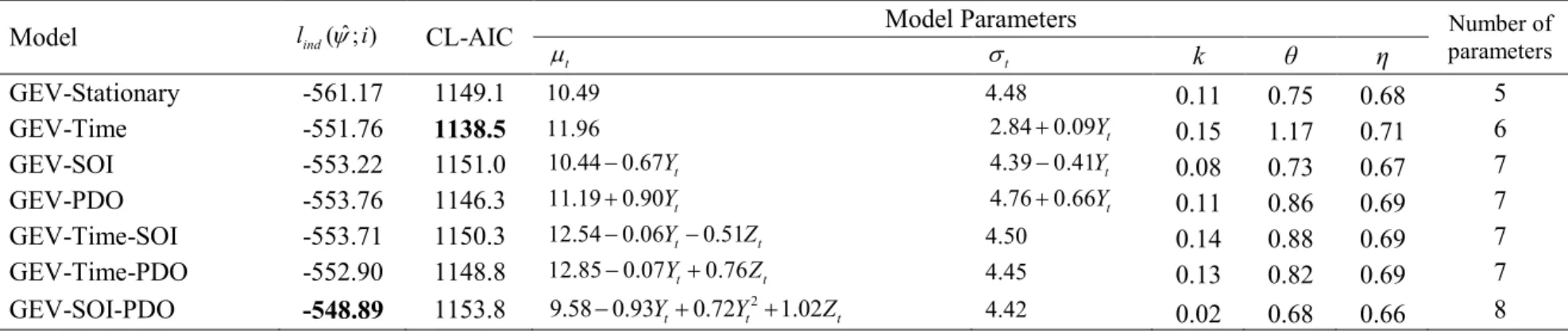 Table 8 . Model comparison and model parameters for the stationary and non-stationary IDF models using GEV at the Tehachapi 