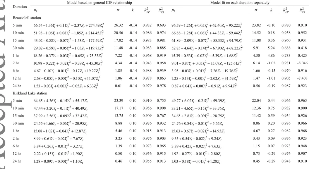 Table 9.  Comparison of model based on the general IDF relationship and independent models for each duration