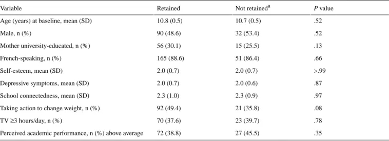 Table 1.  Comparison of baseline characteristics of exergamers retained (n=186) and not retained (n=59) in the analytic sample, AdoQuest 2005-12