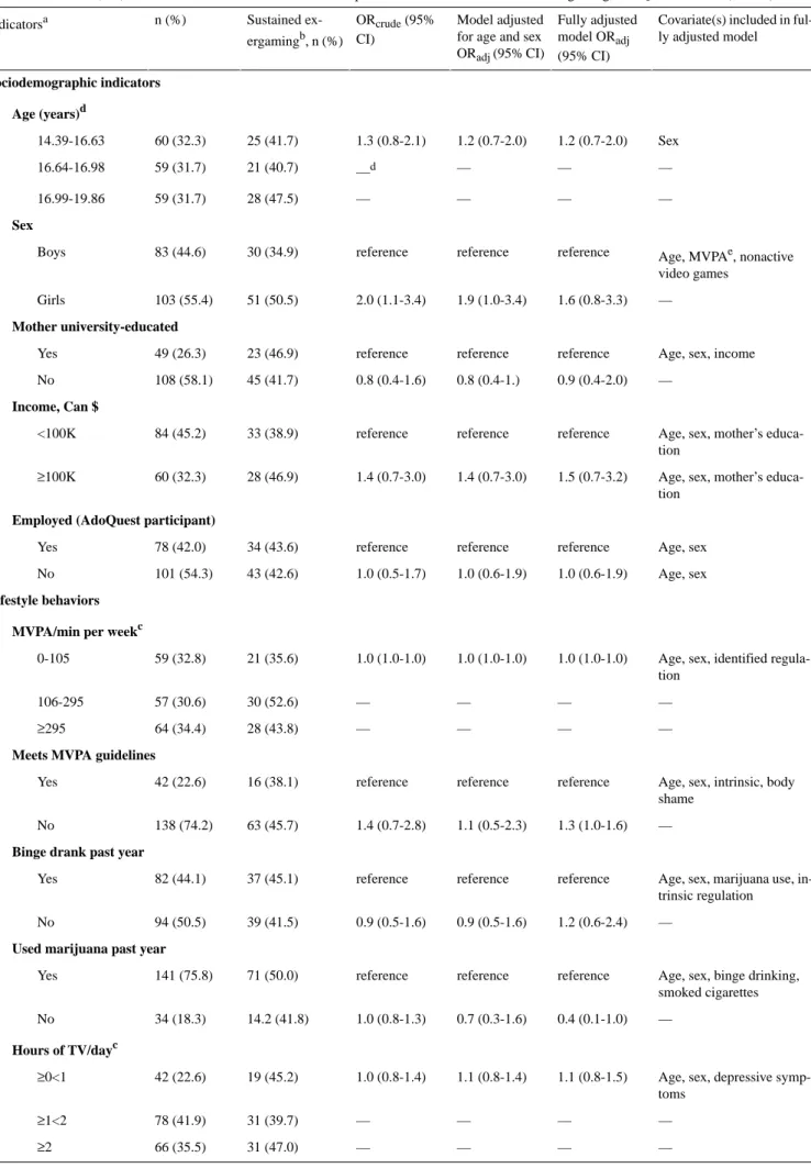 Table 2.  Odds ratio (OR) and 95% CI for the association between potential correlates and sustained exergaming, AdoQuest 2005-12 (N=186)
