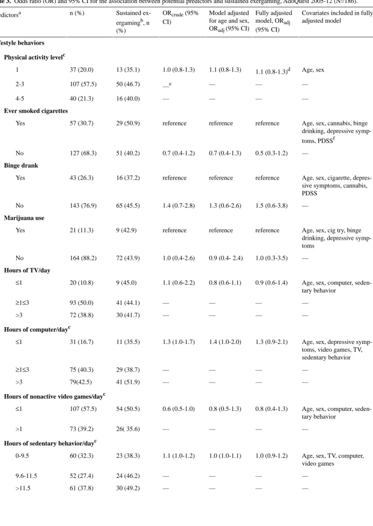 Table 3.  Odds ratio (OR) and 95% CI for the association between potential predictors and sustained exergaming, AdoQuest 2005-12 (N=186)