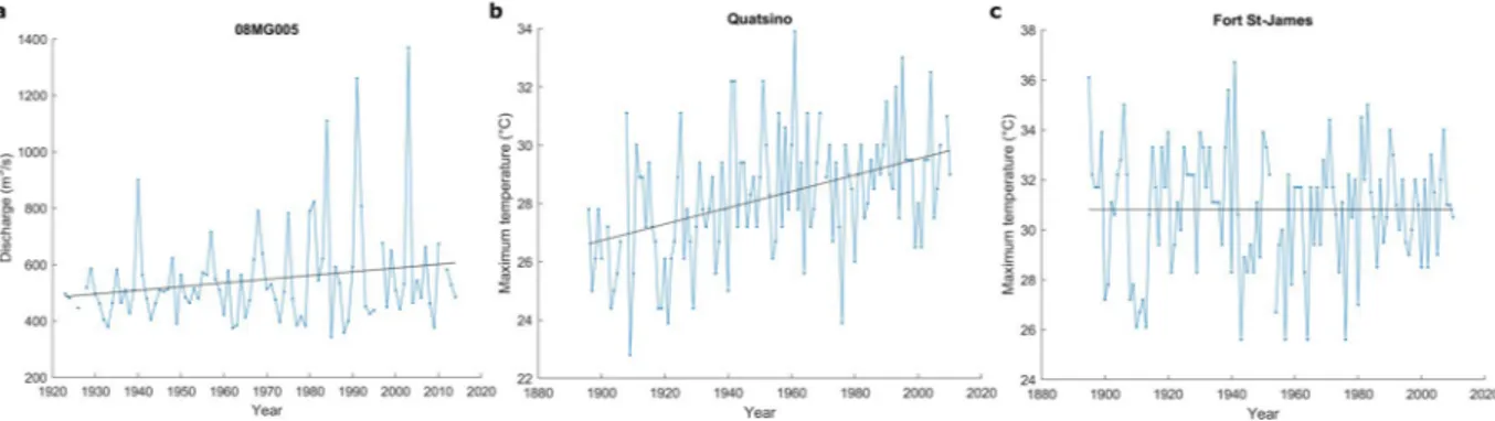 Figure 1.  Time series and trends (dark line) at the studied stations.