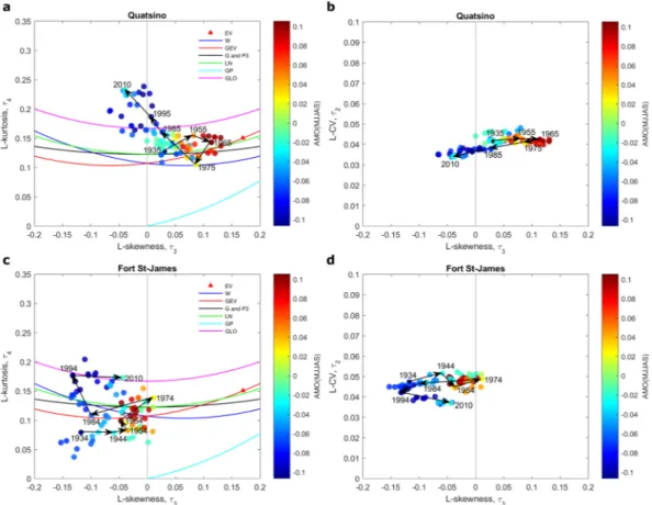 Figure 3.  Scatter plots of 40-year samples on L-moment ratio diagrams of L-kurtosis vs